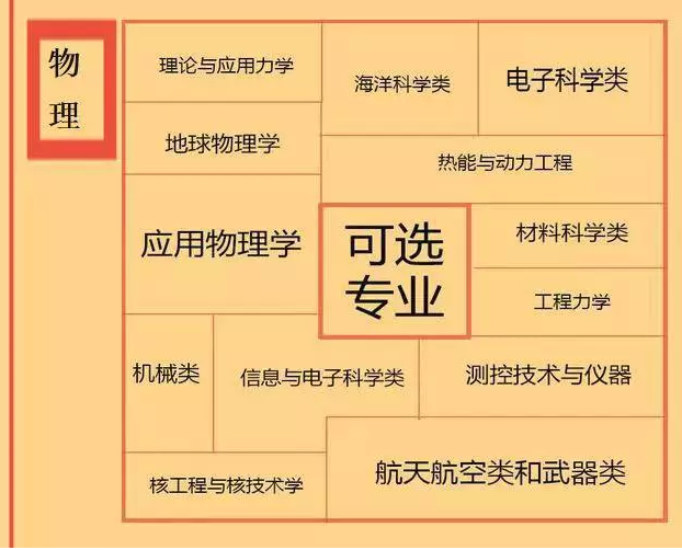 根據(jù)特長選專業(yè)，高中各門課程對應大學專業(yè)實用盤點，志愿填報的你不可錯過！