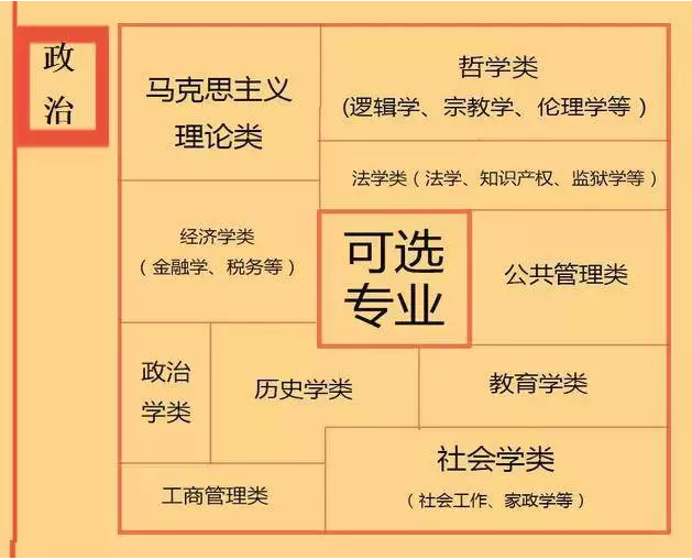 根據(jù)特長選專業(yè)，高中各門課程對應大學專業(yè)實用盤點，志愿填報的你不可錯過！