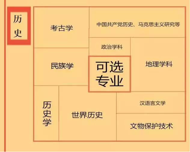 根據(jù)特長選專業(yè)，高中各門課程對應大學專業(yè)實用盤點，志愿填報的你不可錯過！