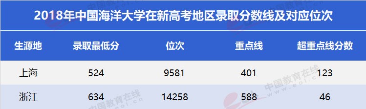 “雙一流”高校擇校指南：海洋領(lǐng)域第一高?！袊Ｑ蟠髮W(xué)