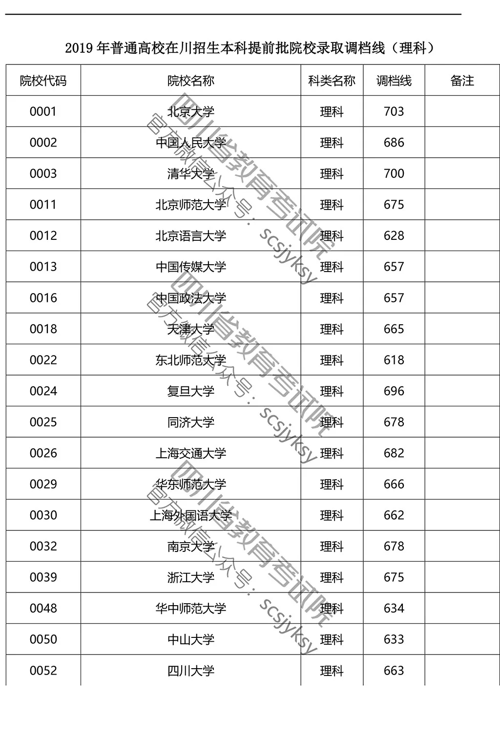 2019年在川招生院校提前批調(diào)檔線來了！趕緊來qio一下