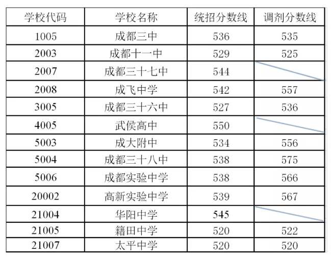 剛剛！成都普通高中錄取分?jǐn)?shù)線出爐！