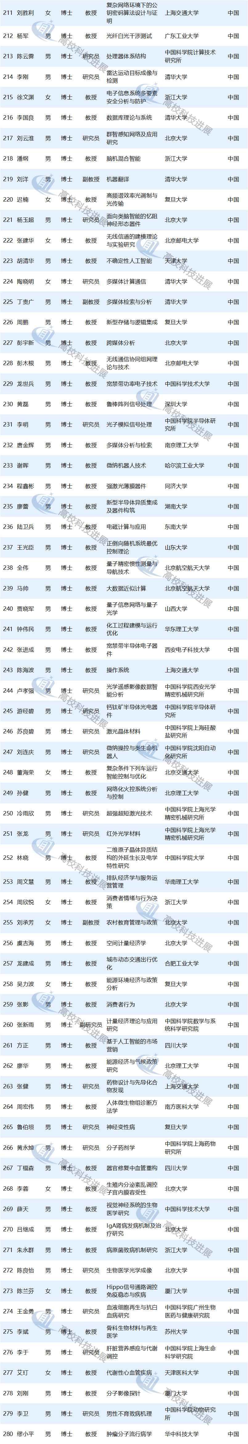磅！2019國家杰青獲得者出爐 高校220人入選