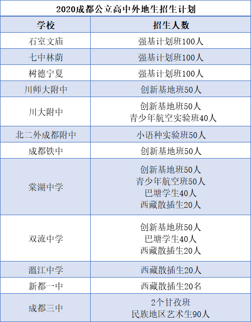 外地生和郊縣生能報(bào)考成都主城區(qū)的哪些高中？