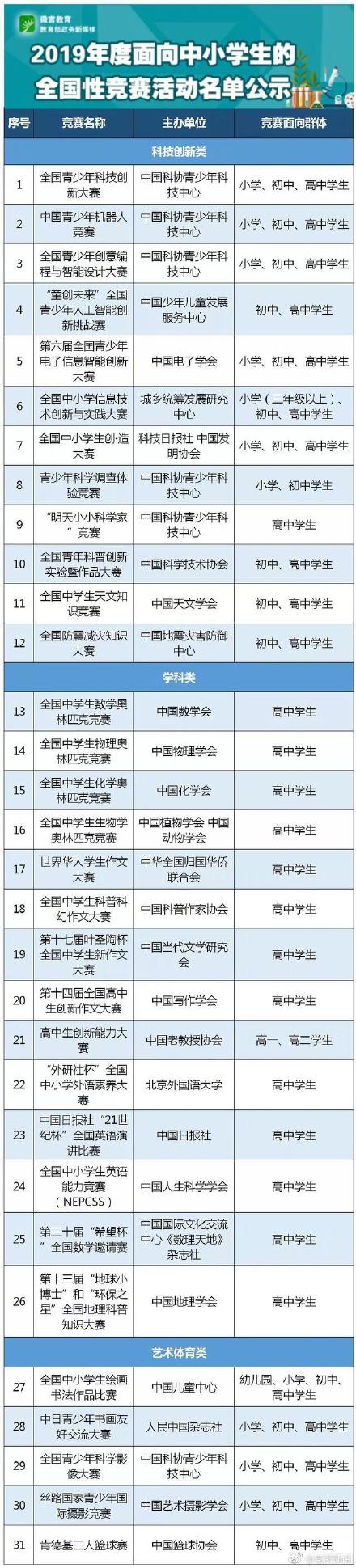  教育部中小學(xué)競賽白名單，還剩下哪些可以參加？