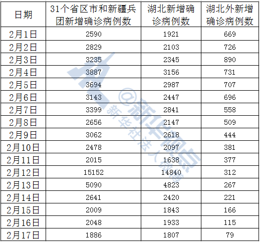 首次！湖北外確診病例降至兩位數(shù)