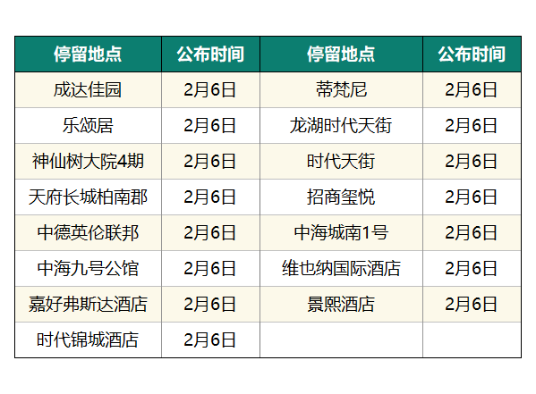 猛降！成都新增0，四川6！公布確診病例活動軌跡！