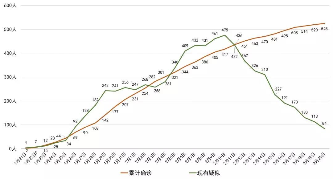 最新！四川新增確診病例5例 累計525例，全國累計確診75465例