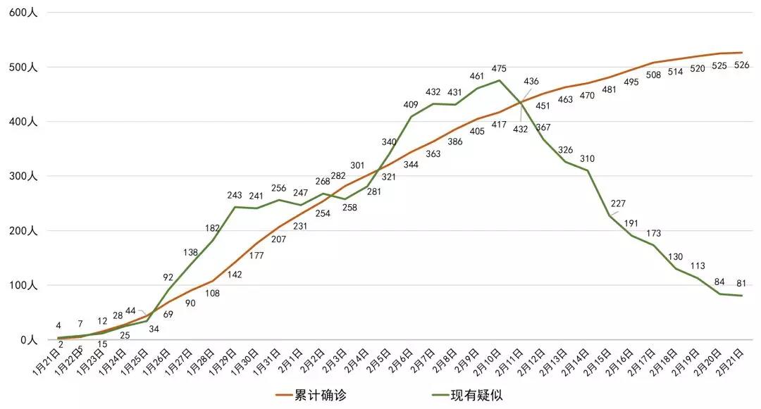 成都新增0，四川新增僅1例！