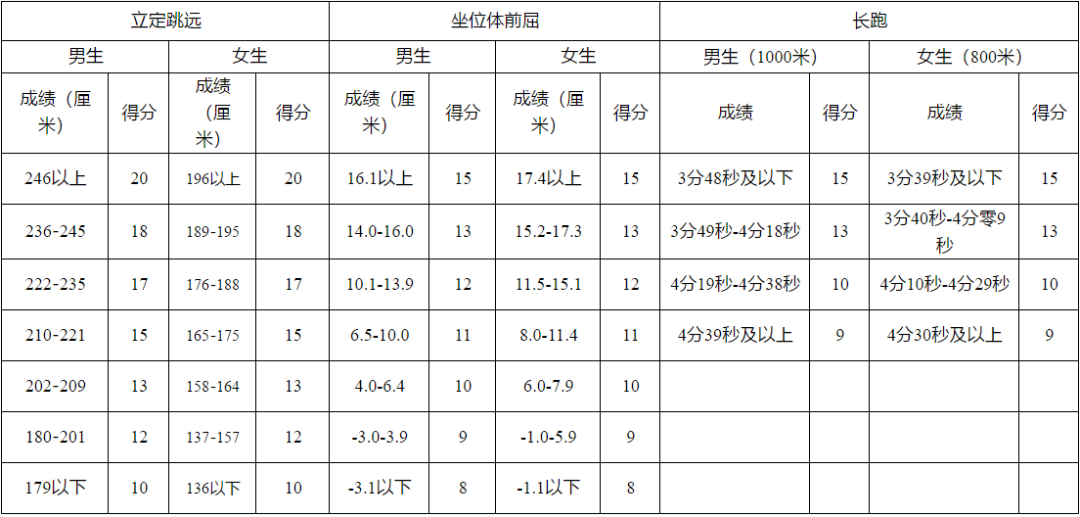 家長給孩子收藏~特殊時期體考訓(xùn)練指南，開學(xué)體考拿下滿分！