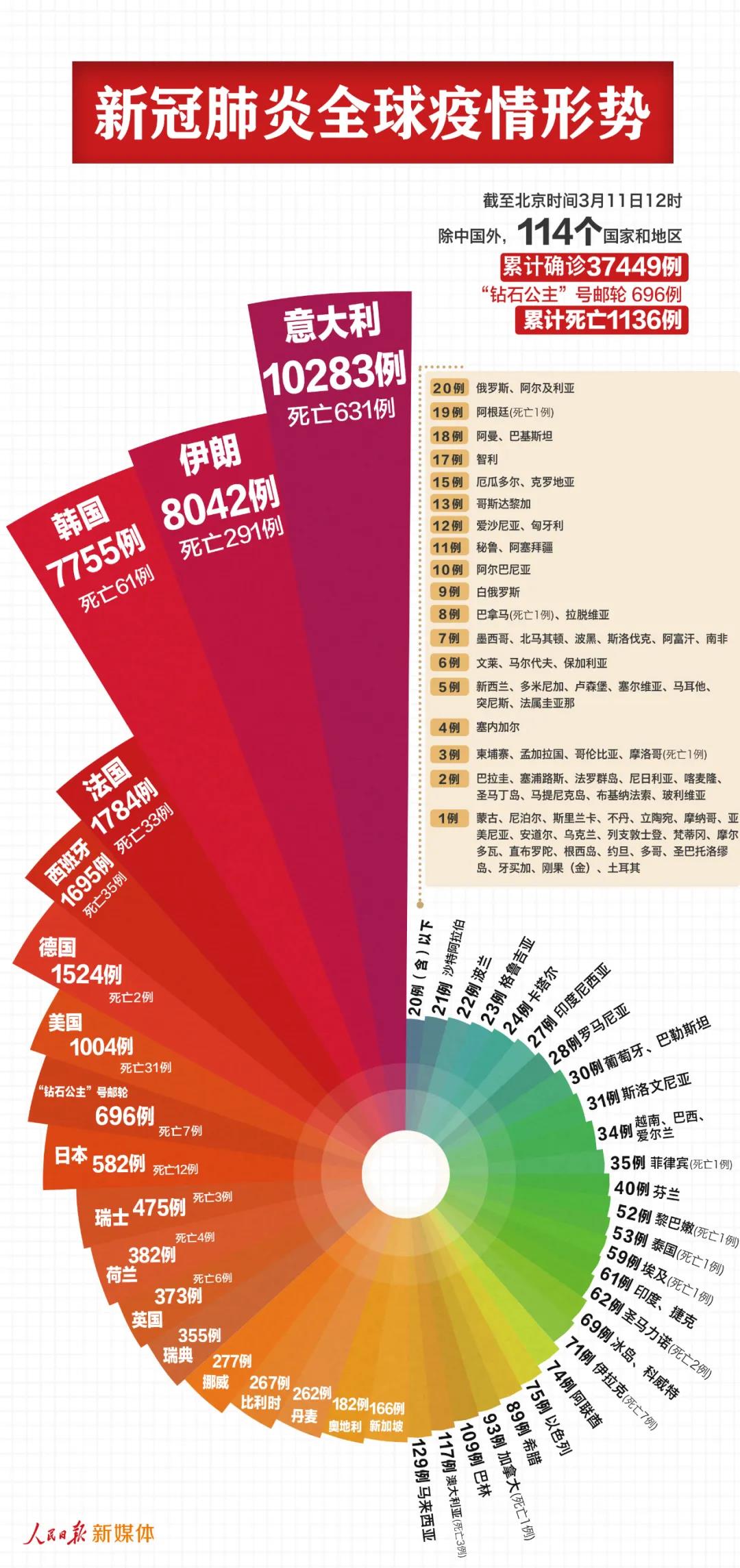 最新！中國以外38145例，意大利過萬