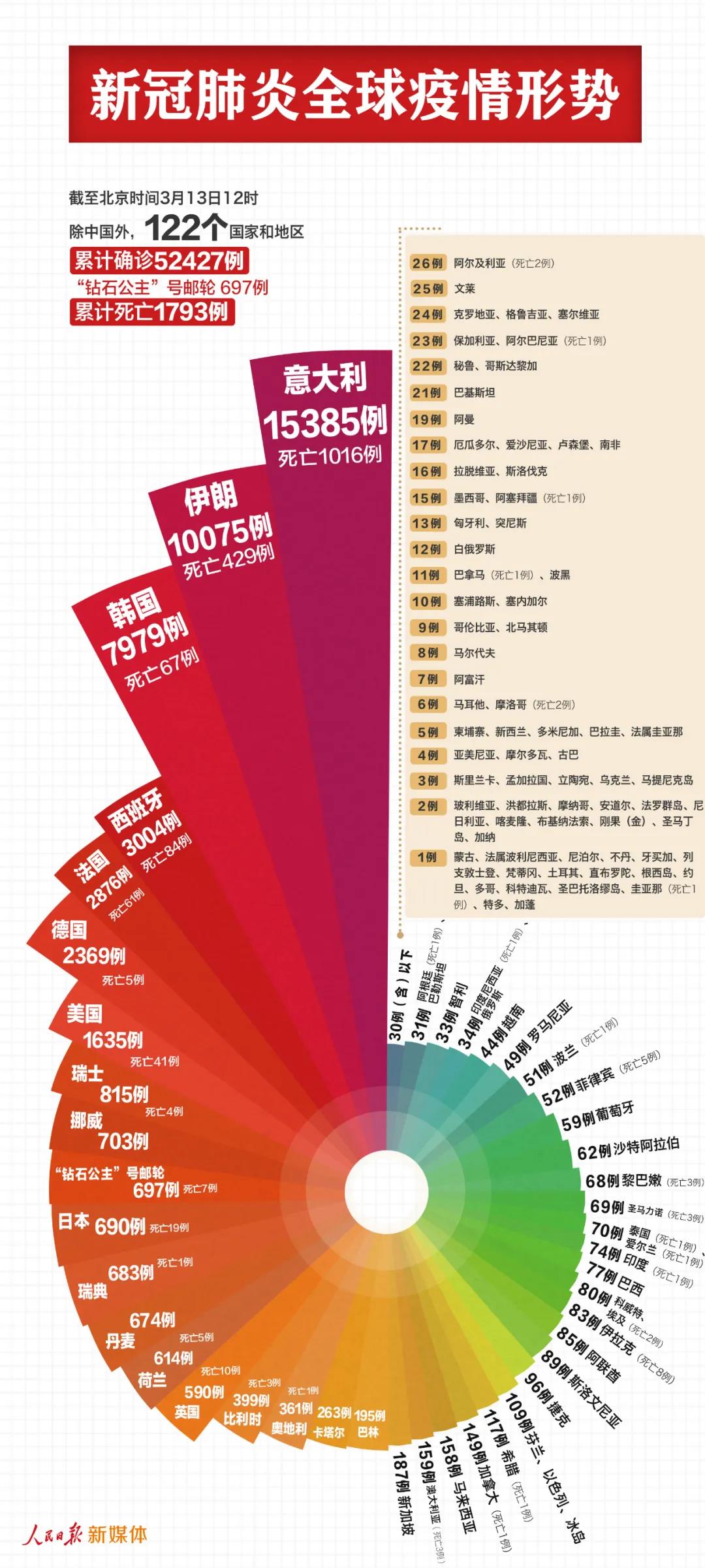 最新！中國以外53124例，意大利伊朗均過萬