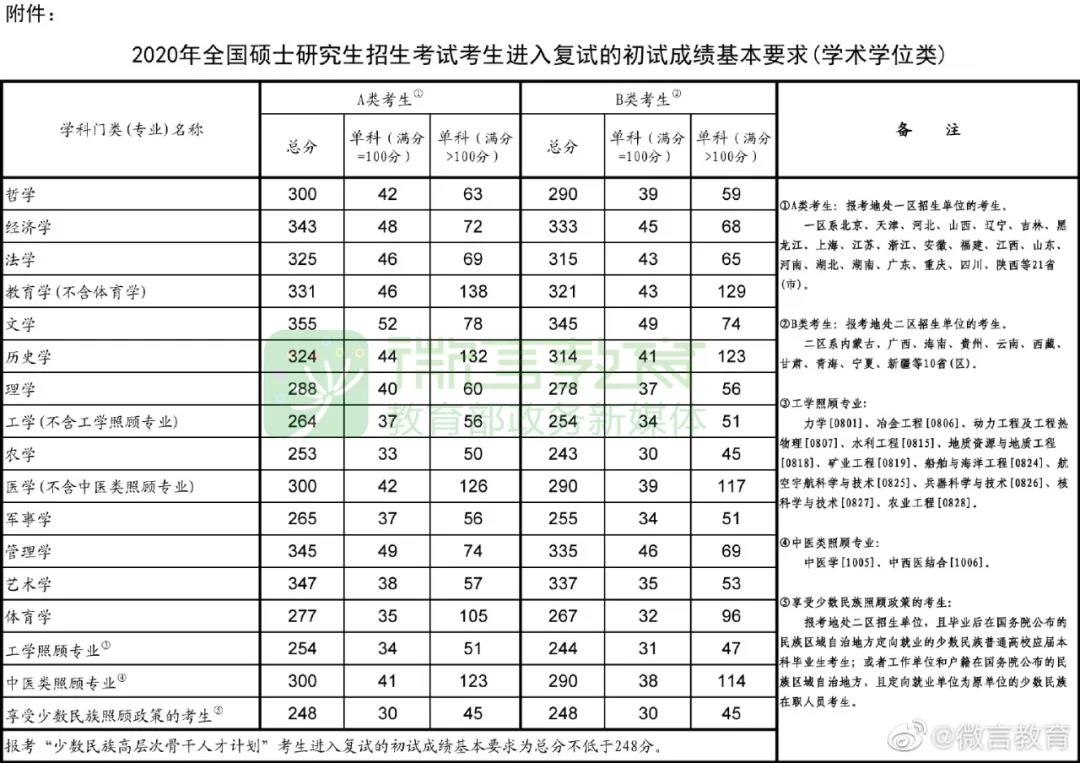 2020年考研國家線公布！