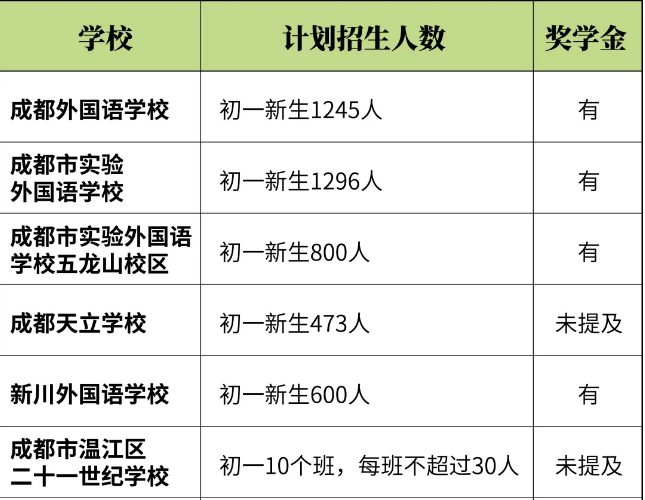 全成都的民辦初中招生信息，都在這里了