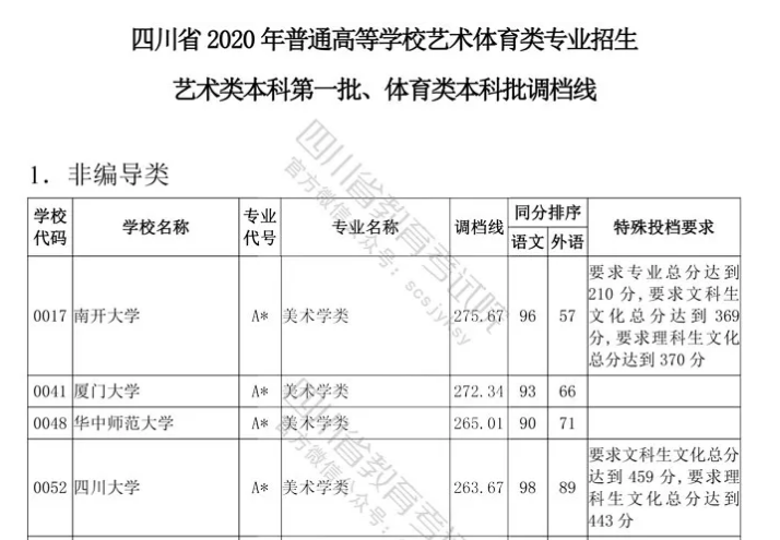 四川云招考 | 四川省2020年普通高等學(xué)校藝術(shù)體育類專業(yè)招生藝術(shù)類本科第一批、體育類本科批調(diào)檔線出爐！