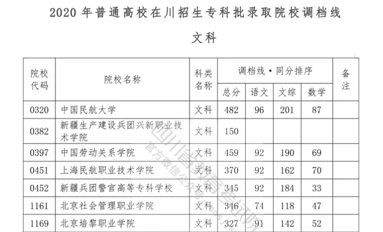重磅！我省2020年專科批調(diào)檔線出爐！