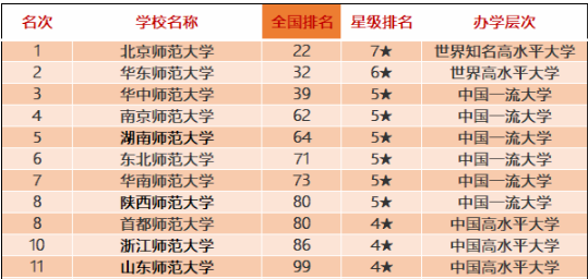 這些師范類(lèi)院校排名全國(guó)前十！有你喜歡的嗎？附2020中國(guó)師范類(lèi)大學(xué)排名