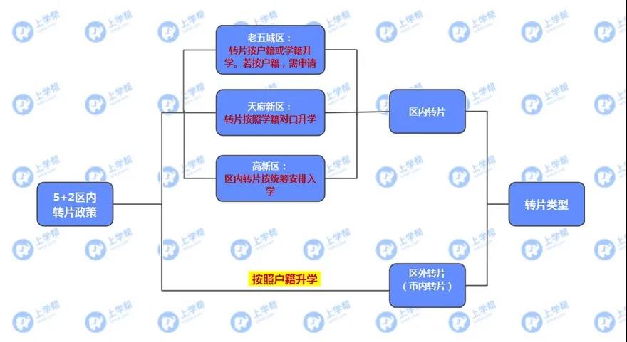學(xué)籍在青五戶籍在青四？各區(qū)跨片小升初該怎么做？