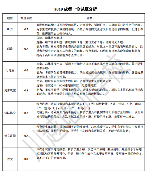 剛剛！成都高三“一診”結(jié)束，全科考試試卷分析新鮮出爐！速度領(lǐng)??！