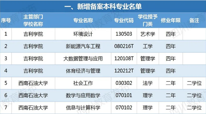四川新增備案本科專業(yè)110個！這些專業(yè)被撤銷！有你專業(yè)嗎？